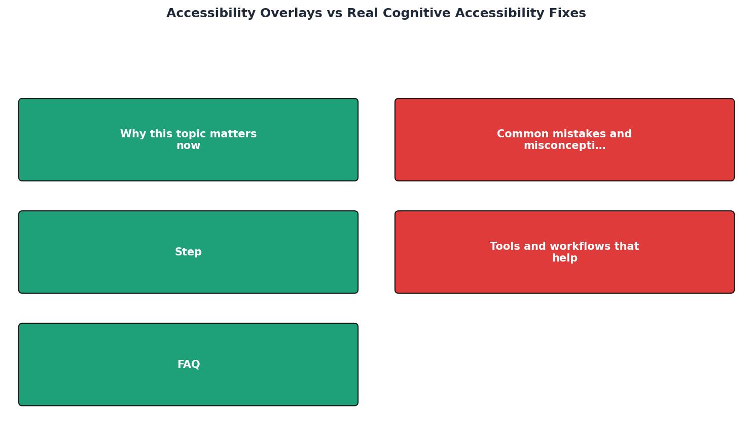 Accessibility Overlays vs Real Cognitive Accessibility Fixes process
