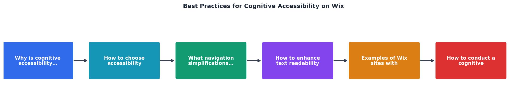 Best Practices for Cognitive Accessibility on Wix process