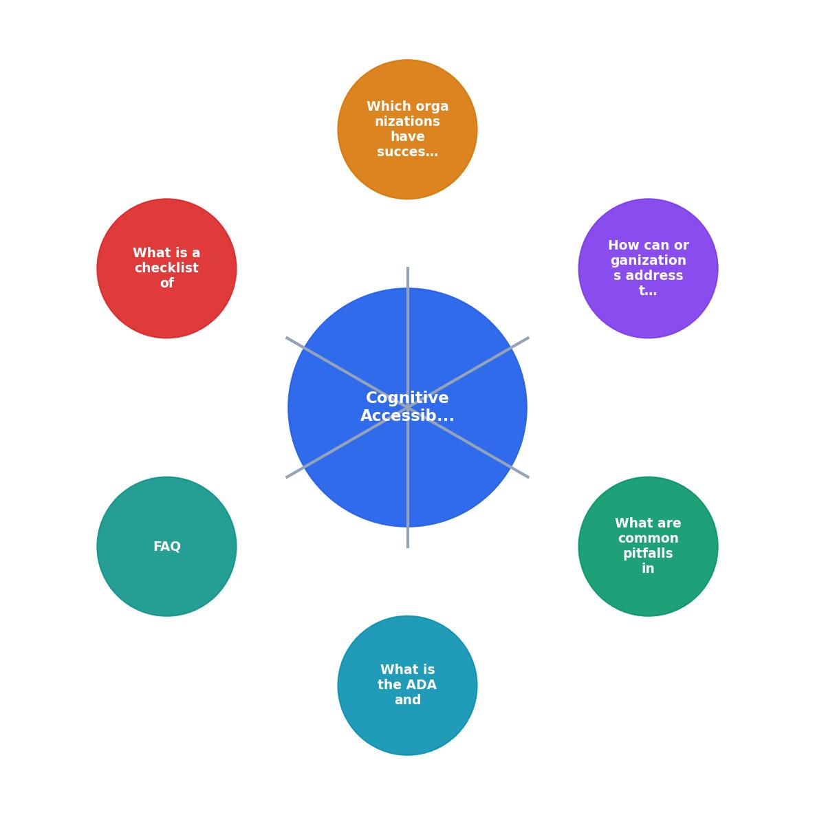 Cognitive Accessibility Compliance with ADA Standards process