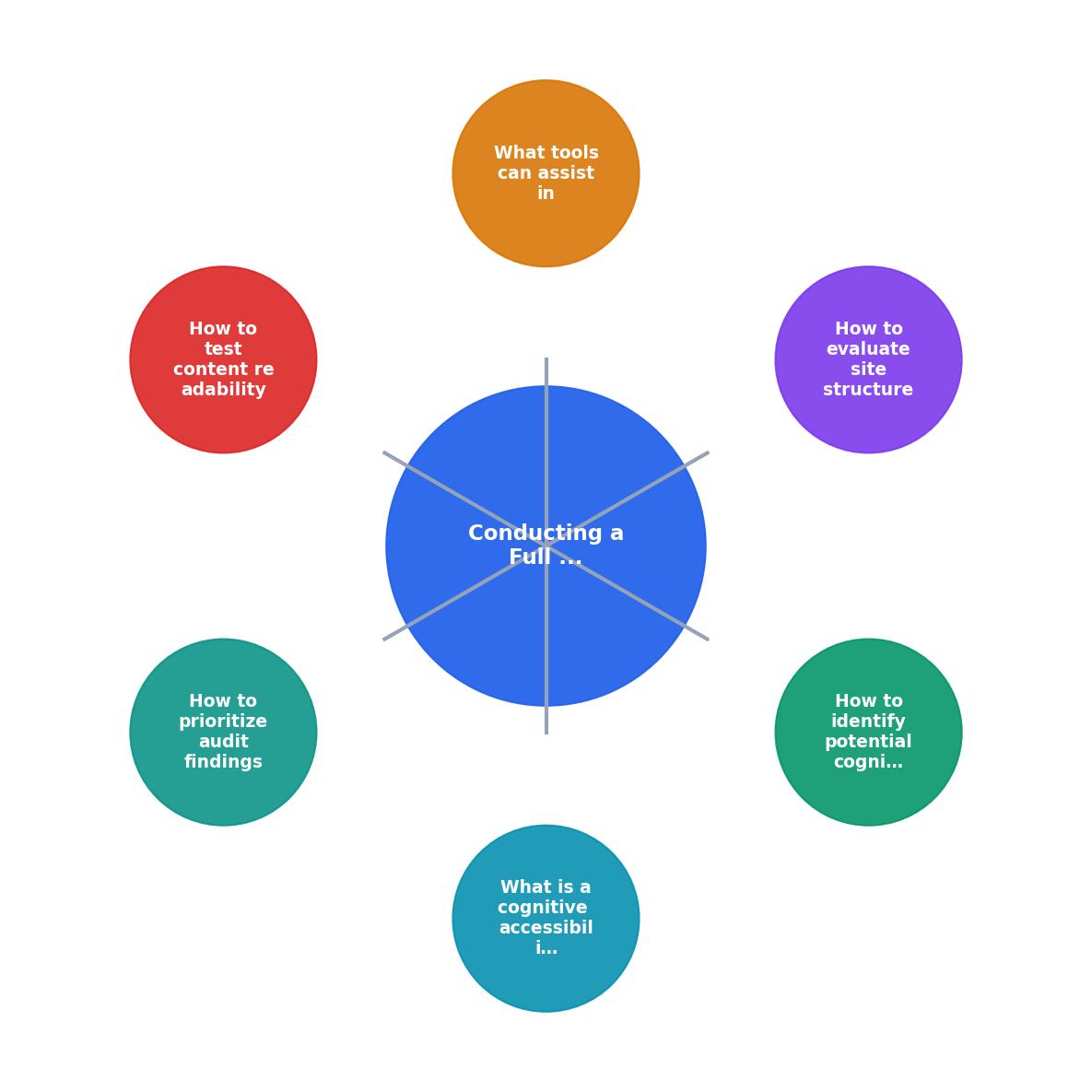 Conducting a Full Cognitive Accessibility Audit for New Websites process