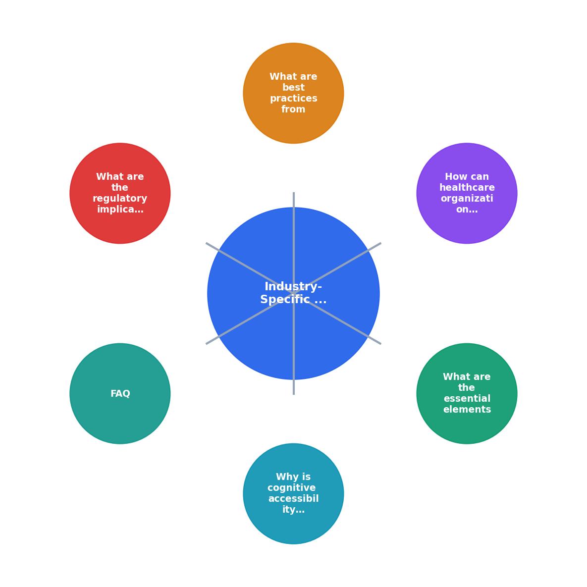 Industry-Specific Cognitive Accessibility Checklists for Healthcare process
