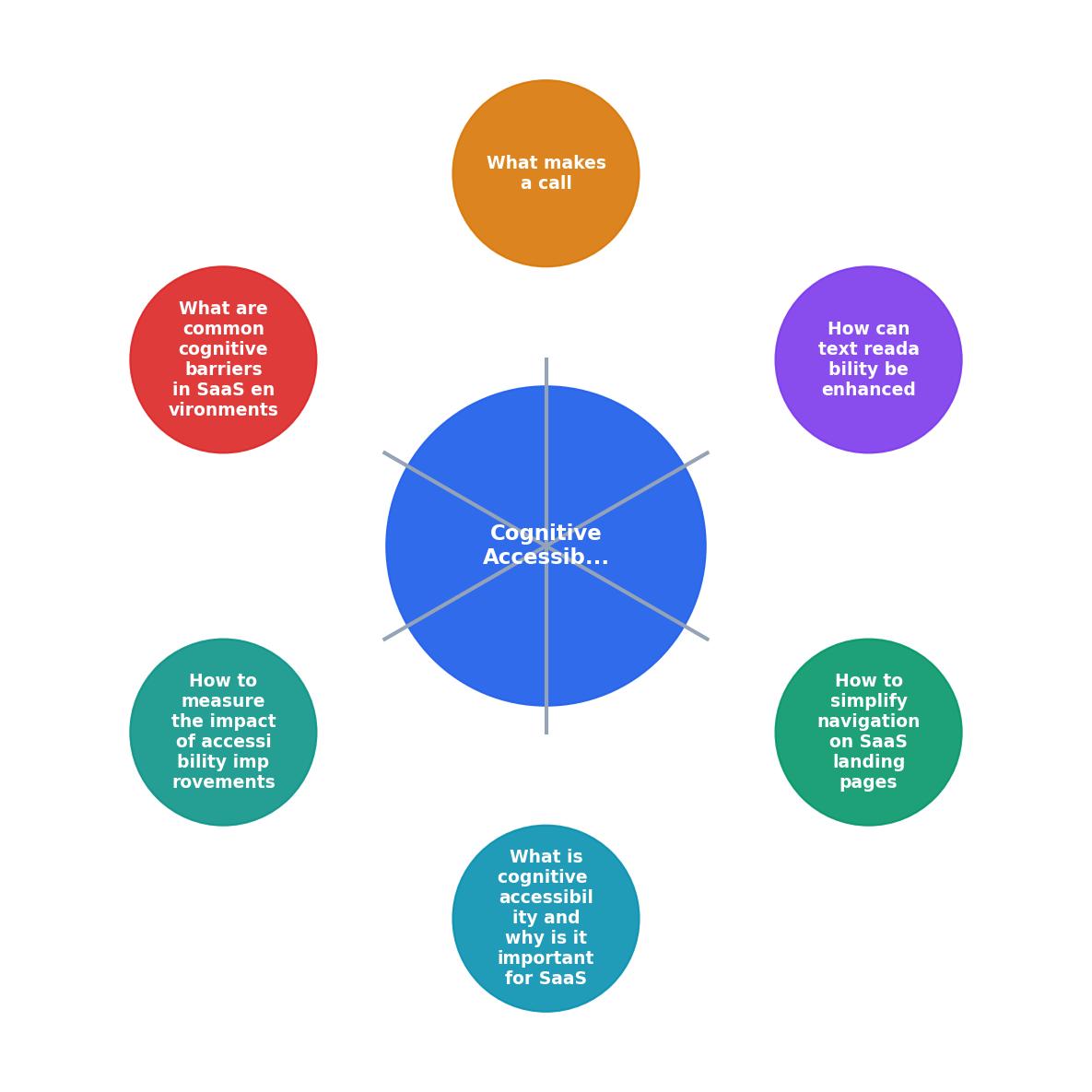 Cognitive Accessibility Checklist for SaaS Landing Pages process