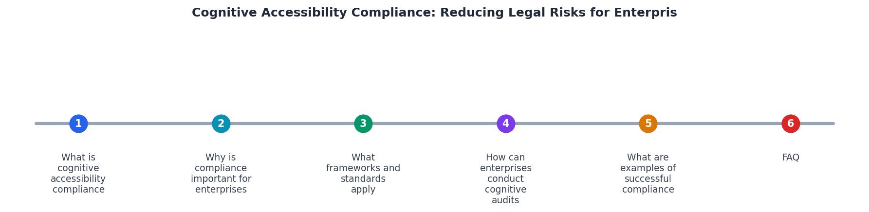 Cognitive Accessibility Compliance: Reducing Legal Risks for Enterprises process