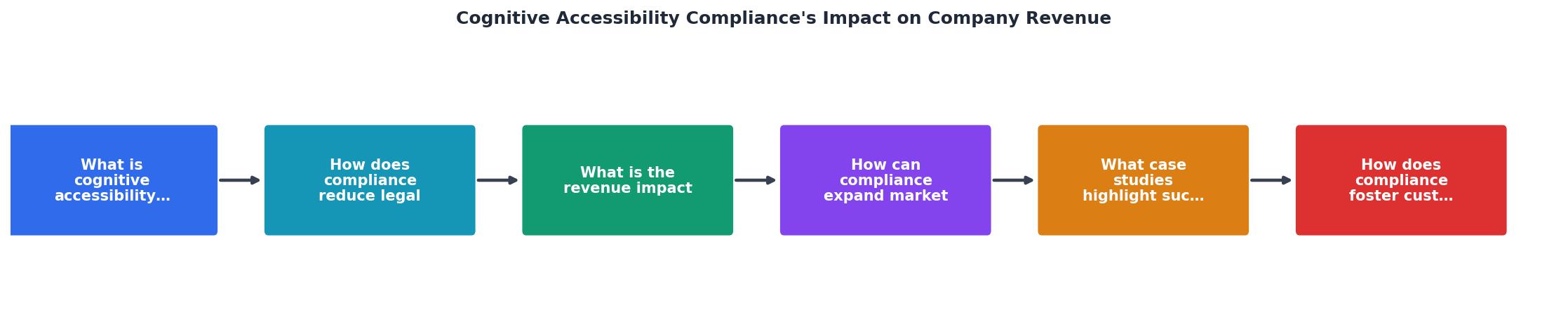 Cognitive Accessibility Compliance's Impact on Company Revenue process