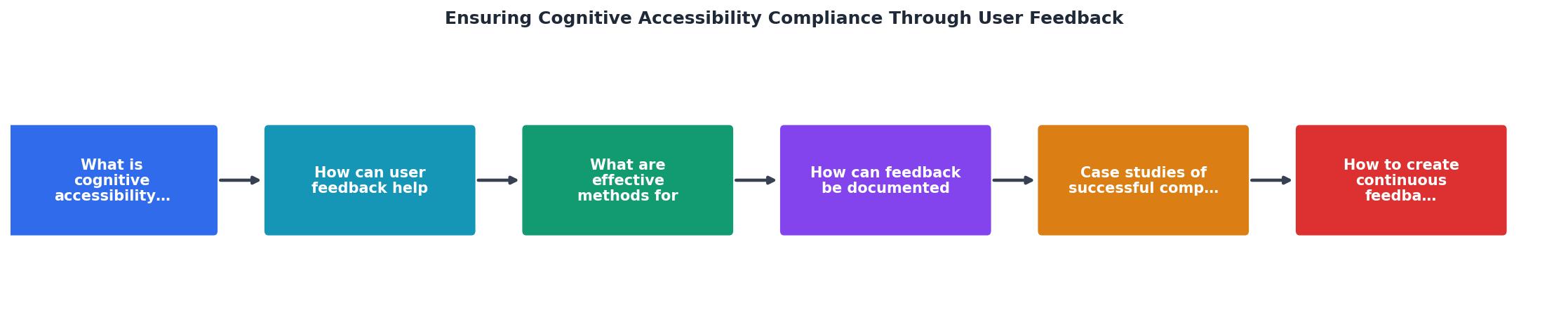 Ensuring Cognitive Accessibility Compliance Through User Feedback process