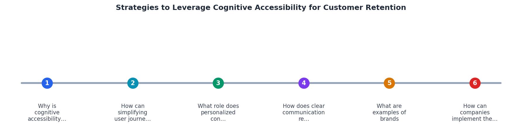 Strategies to Leverage Cognitive Accessibility for Customer Retention process