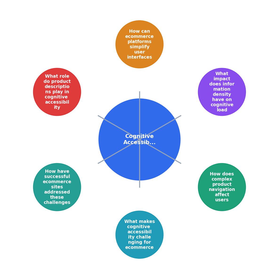 Cognitive Accessibility Challenges Unique to Ecommerce Platforms process
