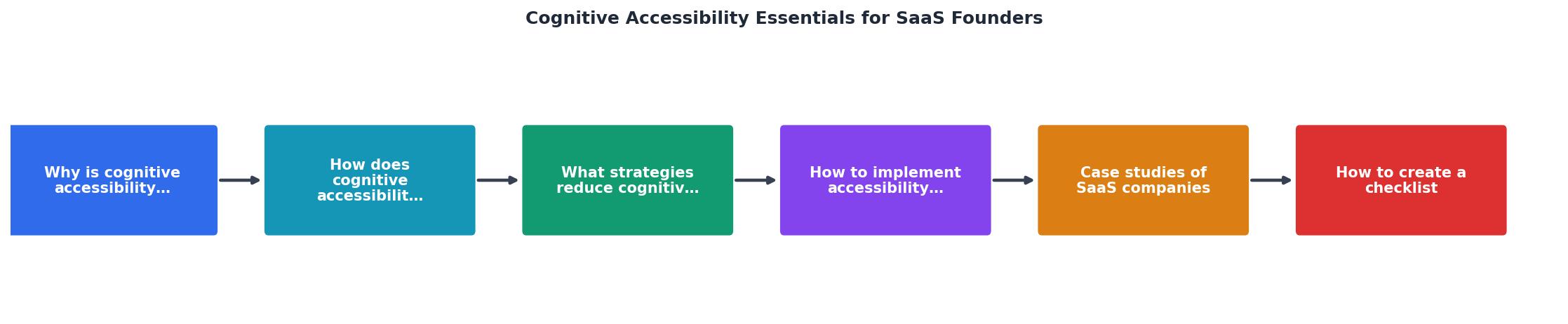 Cognitive Accessibility Essentials for SaaS Founders process