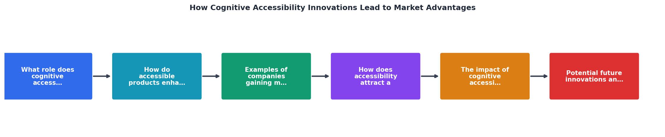 How Cognitive Accessibility Innovations Lead to Market Advantages process