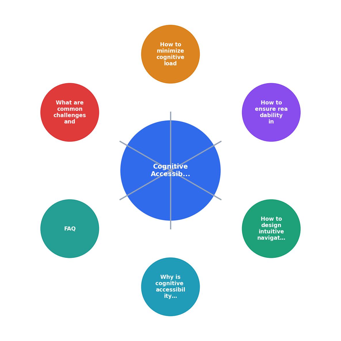 Cognitive Accessibility Strategies for Mobile App Design process