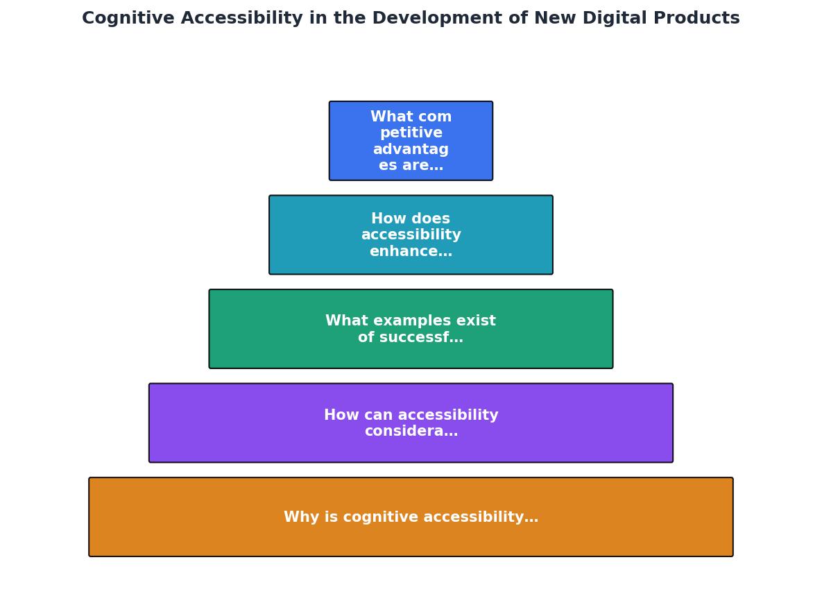 Cognitive Accessibility in the Development of New Digital Products process