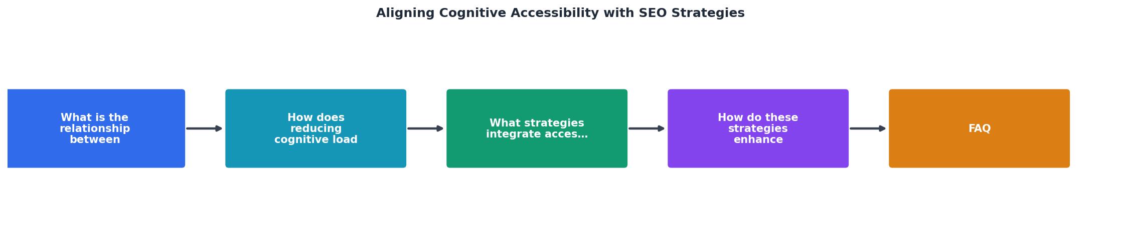 Aligning Cognitive Accessibility with SEO Strategies process
