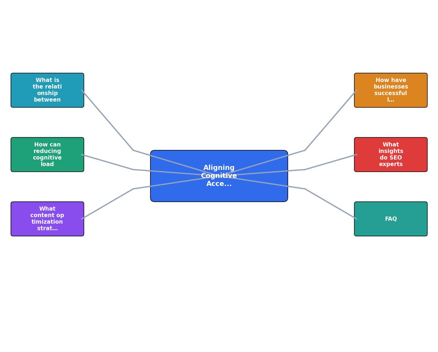 The Intersection of Cognitive Accessibility and SEO Strategies process