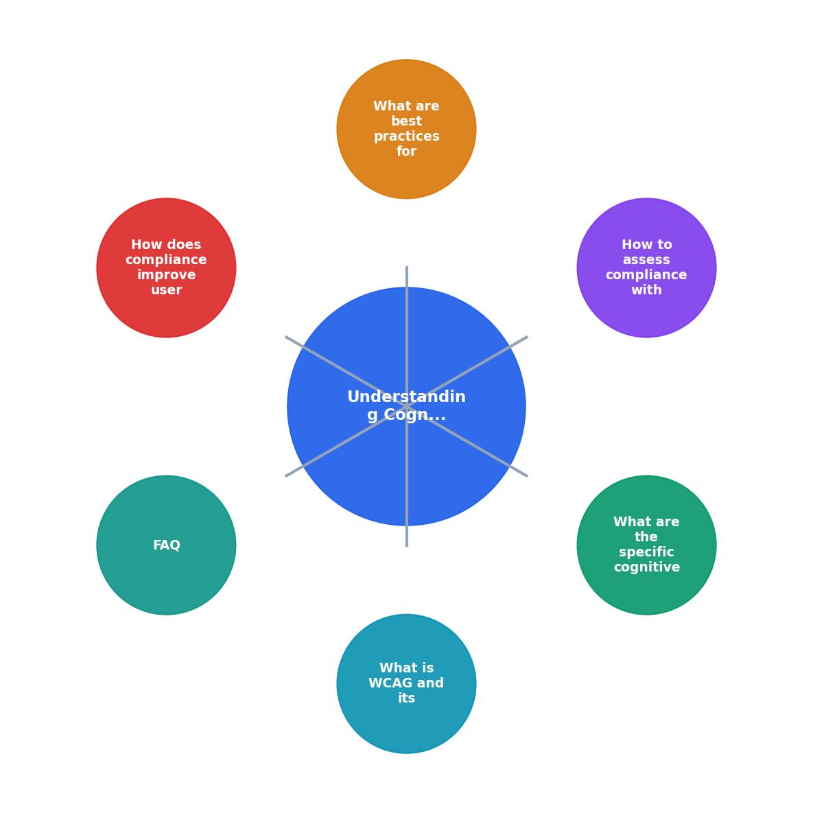 Understanding Cognitive Accessibility Standards Under WCAG process