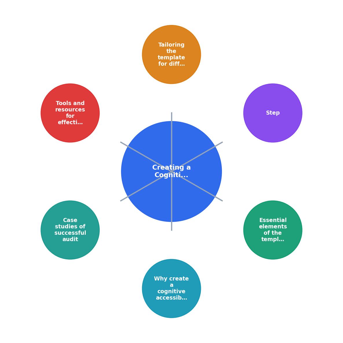 Creating a Cognitive Accessibility Template for Website Audits process