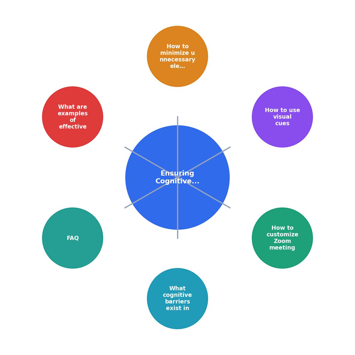 Ensuring Cognitive Accessibility in Zoom Interfaces process