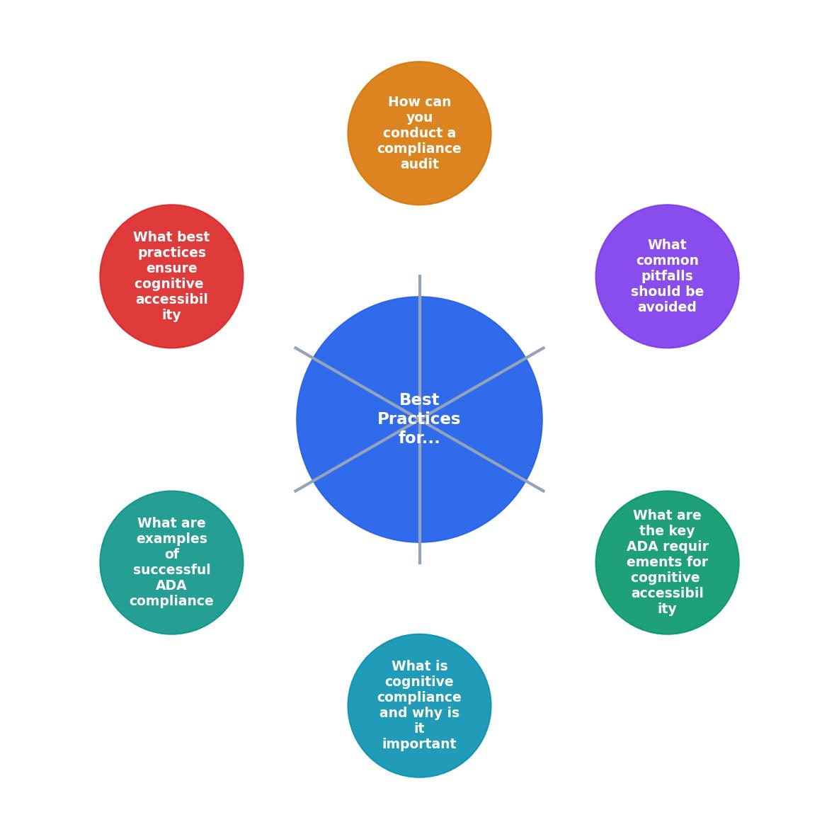 Best Practices for Achieving Cognitive Compliance with ADA Standards process