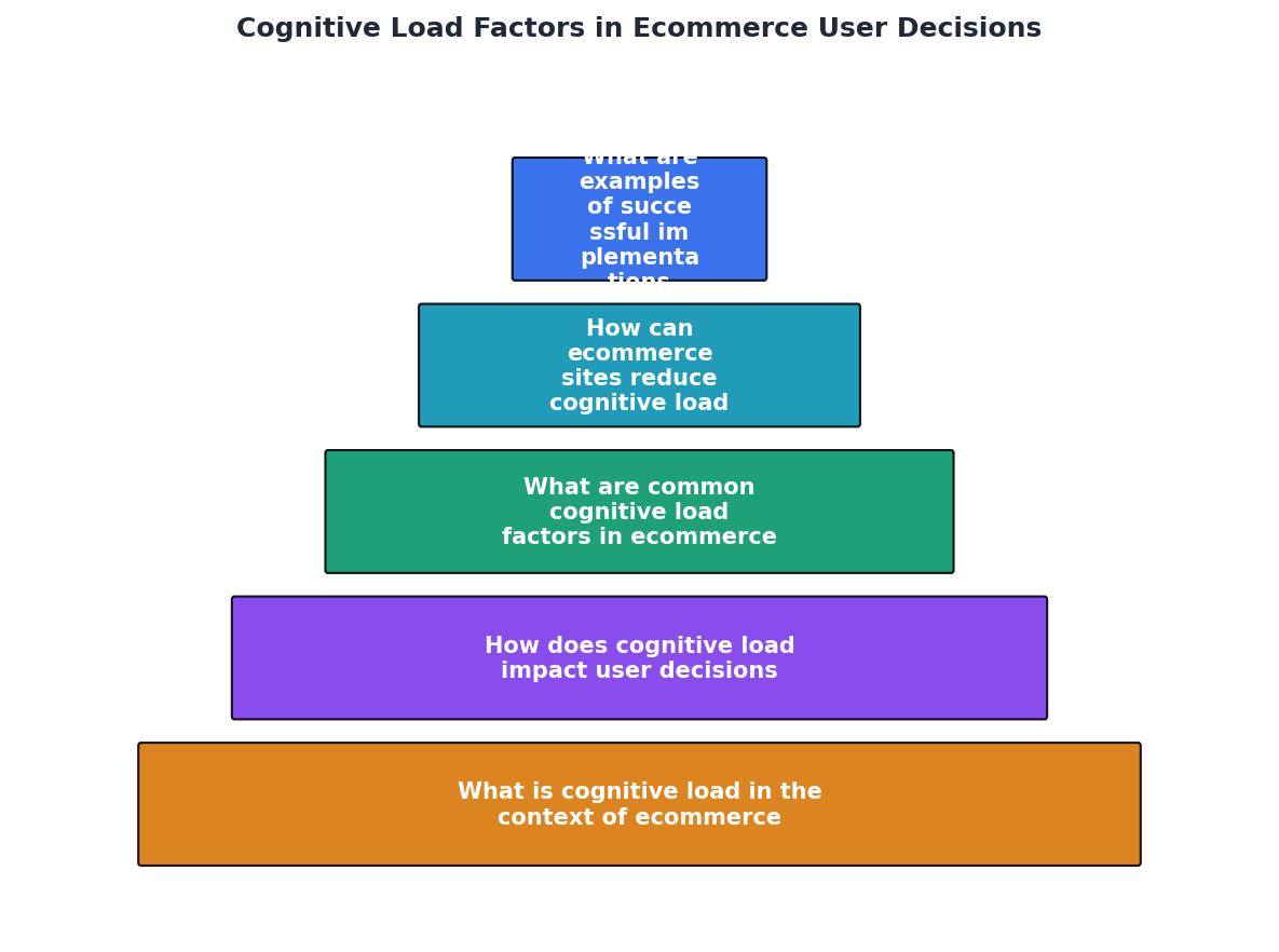 Cognitive Load Factors in Ecommerce User Decisions process