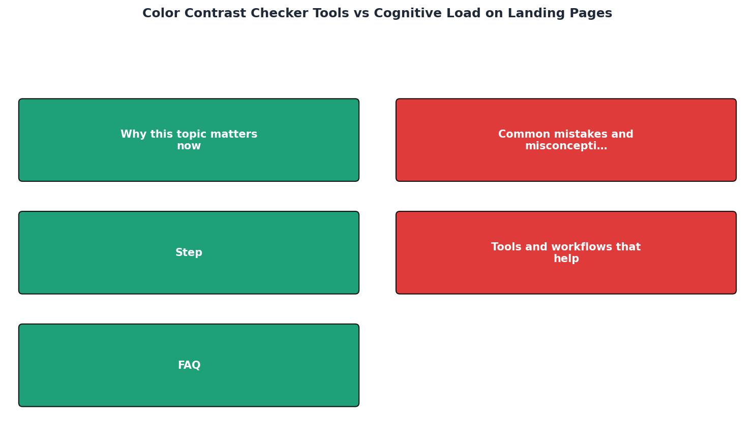 Color Contrast Checker Tools vs Cognitive Load on Landing Pages process