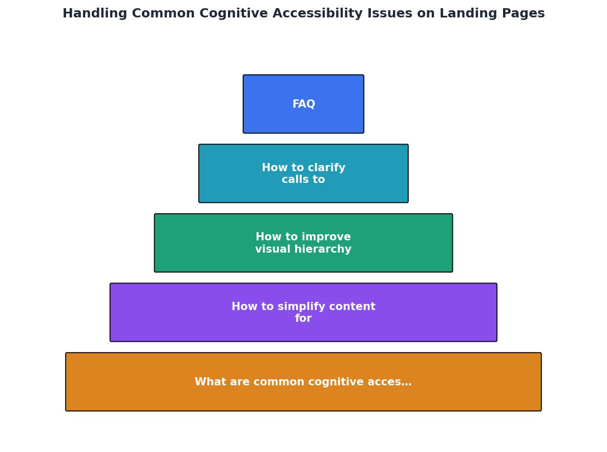 Handling Common Cognitive Accessibility Issues on Landing Pages process