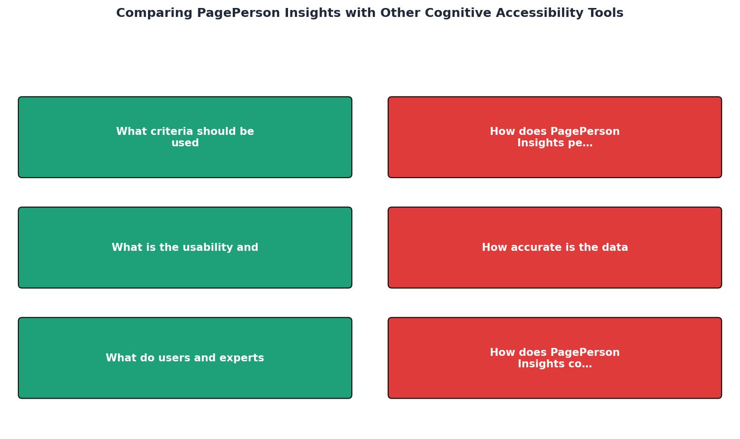 Comparing PagePerson Insights with Other Cognitive Accessibility Tools process