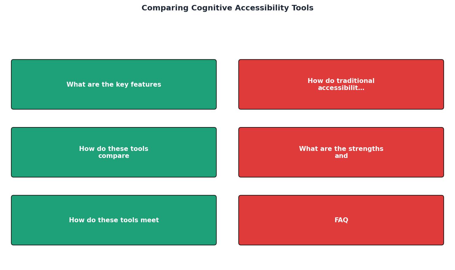 Comparing Cognitive Accessibility Tools process