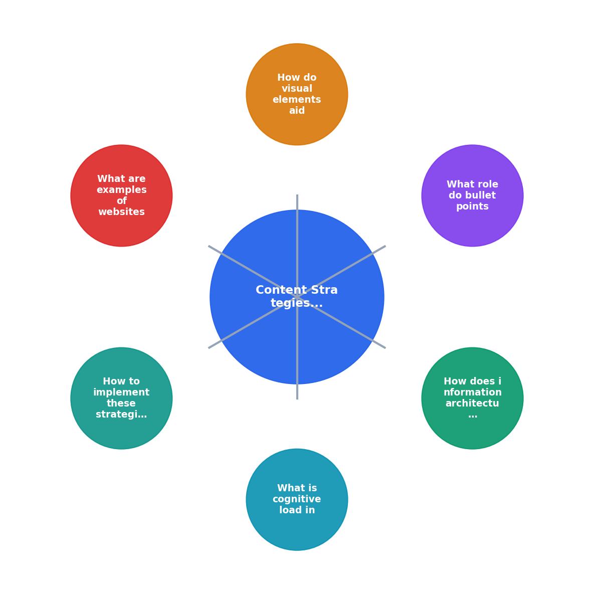 Content Strategies to Reduce Cognitive Load on Visitors process