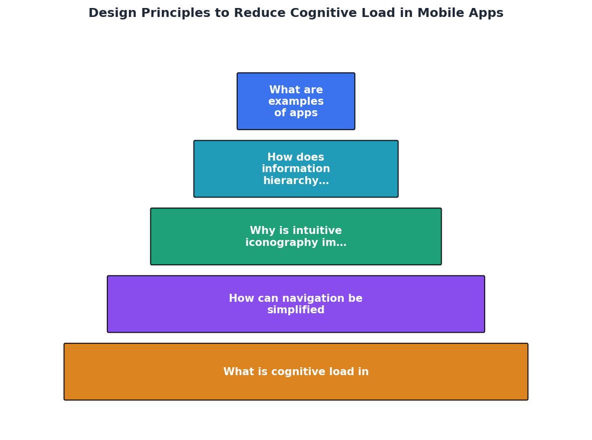 Design Principles to Reduce Cognitive Load in Mobile Apps process