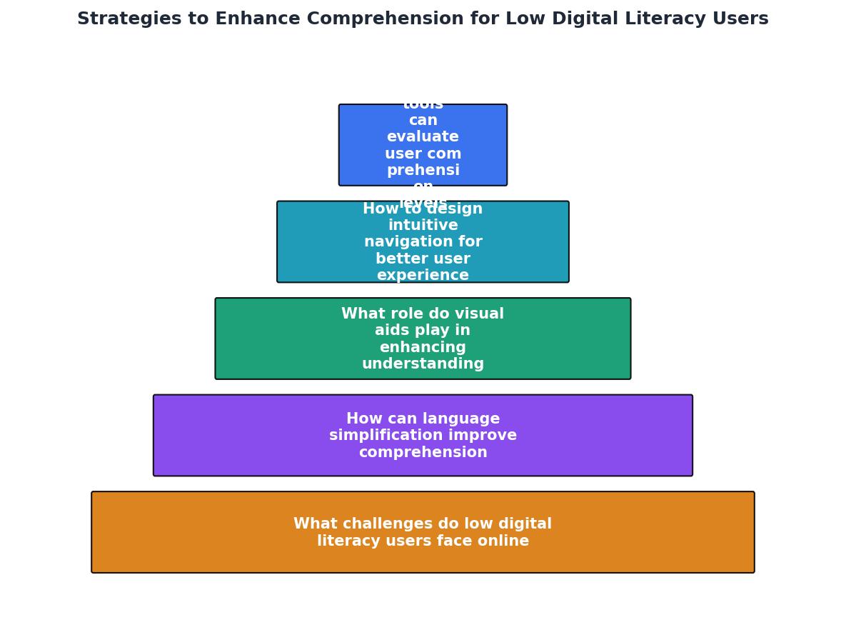 Strategies to Enhance Comprehension for Low Digital Literacy Users process