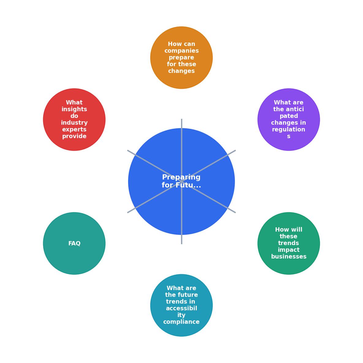 Preparing for Future Trends in Accessibility Compliance process