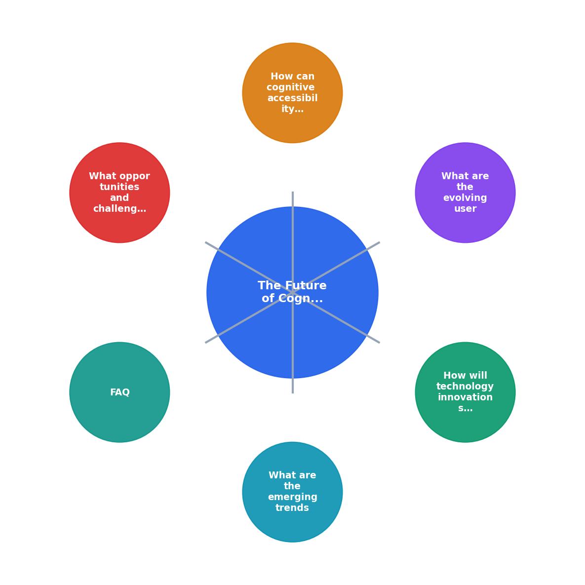 The Future of Cognitive Accessibility in UX Design process
