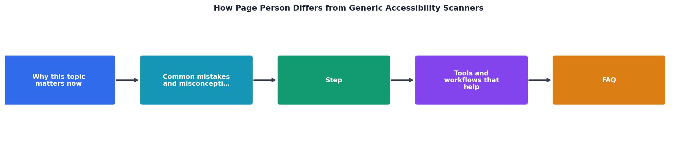 How Page Person Differs from Generic Accessibility Scanners process