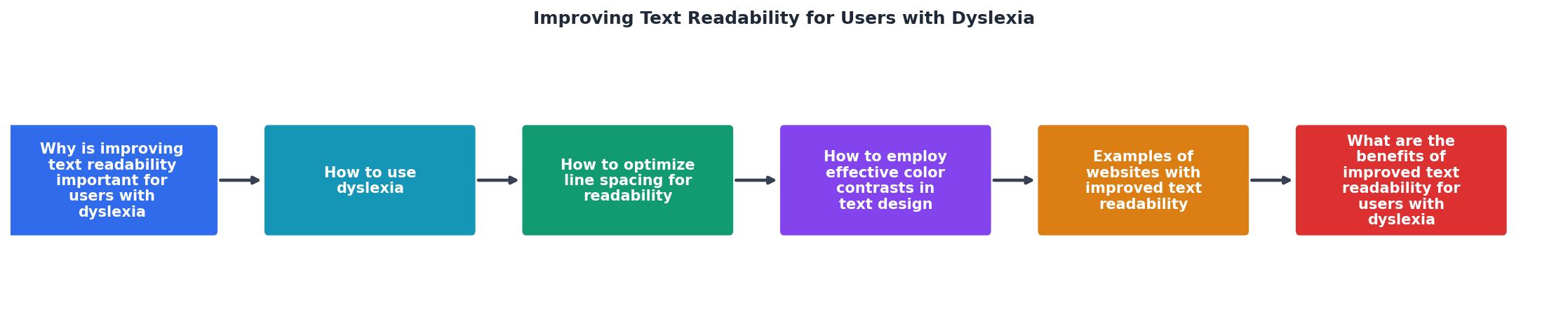 Improving Text Readability for Users with Dyslexia process
