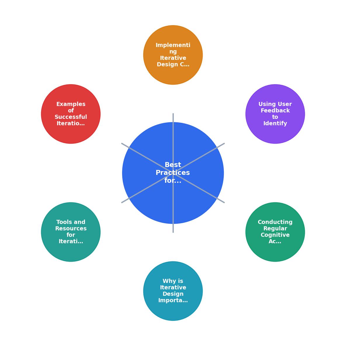 Best Practices for Iterating on Cognitive Accessibility Design process