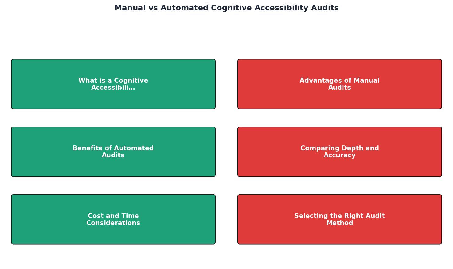 Manual vs Automated Cognitive Accessibility Audits process