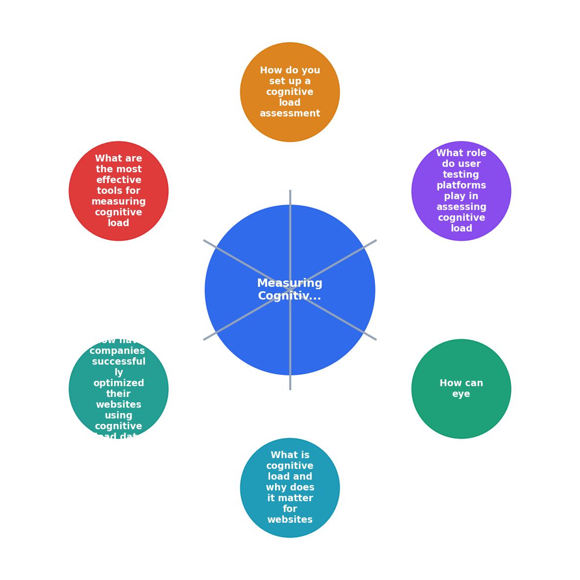 Measuring Cognitive Load on Your Website: Tools and Techniques process