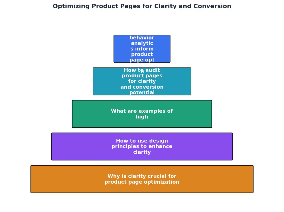 Optimizing Product Pages for Clarity and Conversion process