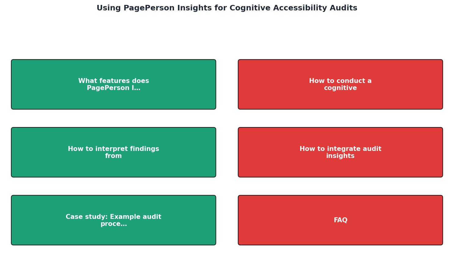 Using PagePerson Insights for Cognitive Accessibility Audits process