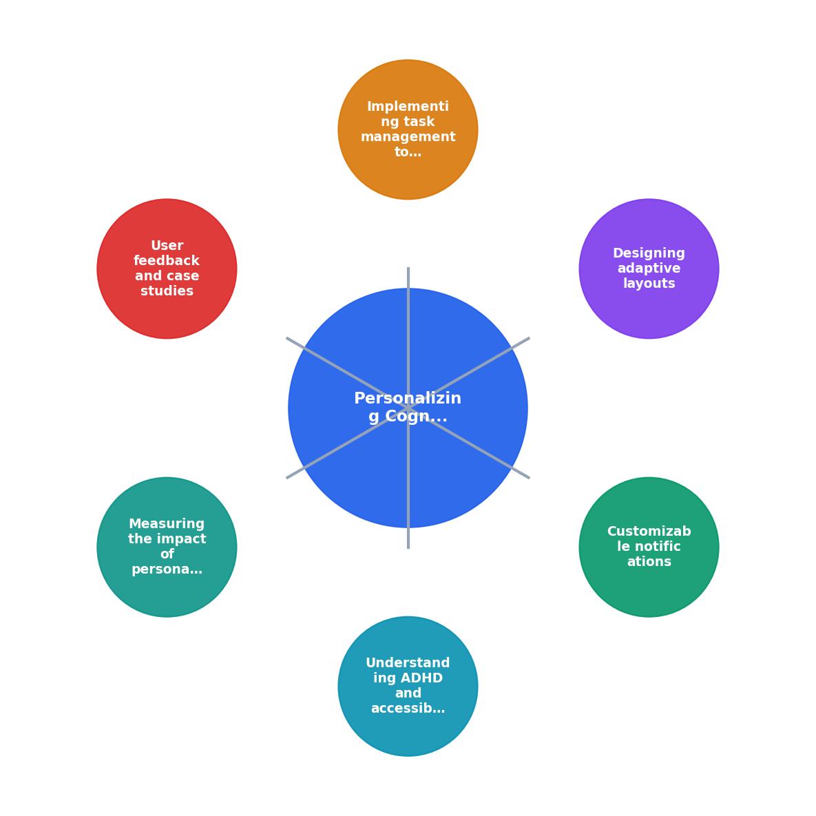 Personalizing Cognitive Accessibility Settings for ADHD Users process