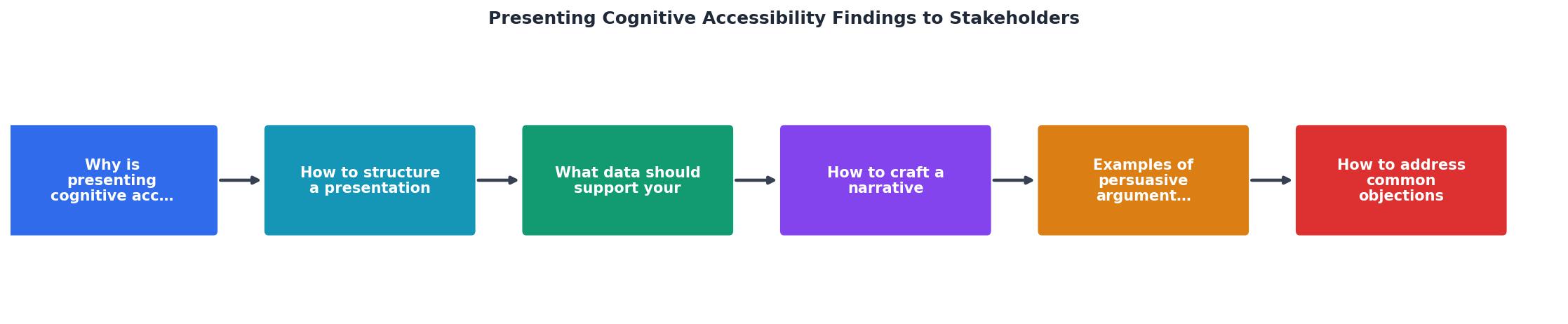 Presenting Cognitive Accessibility Findings to Stakeholders process