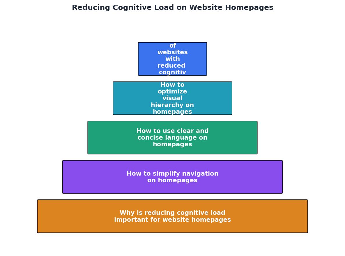 Reducing Cognitive Load on Website Homepages process