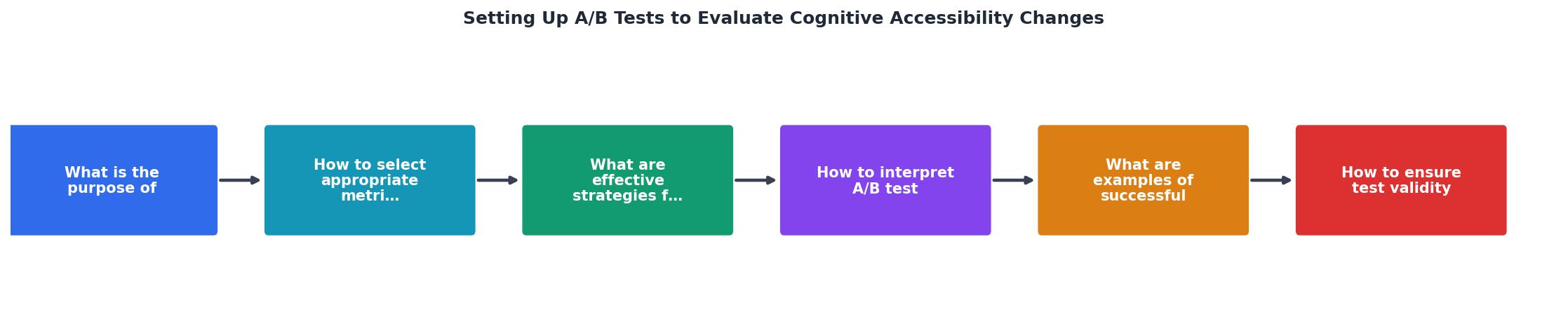 Setting Up A/B Tests to Evaluate Cognitive Accessibility Changes process