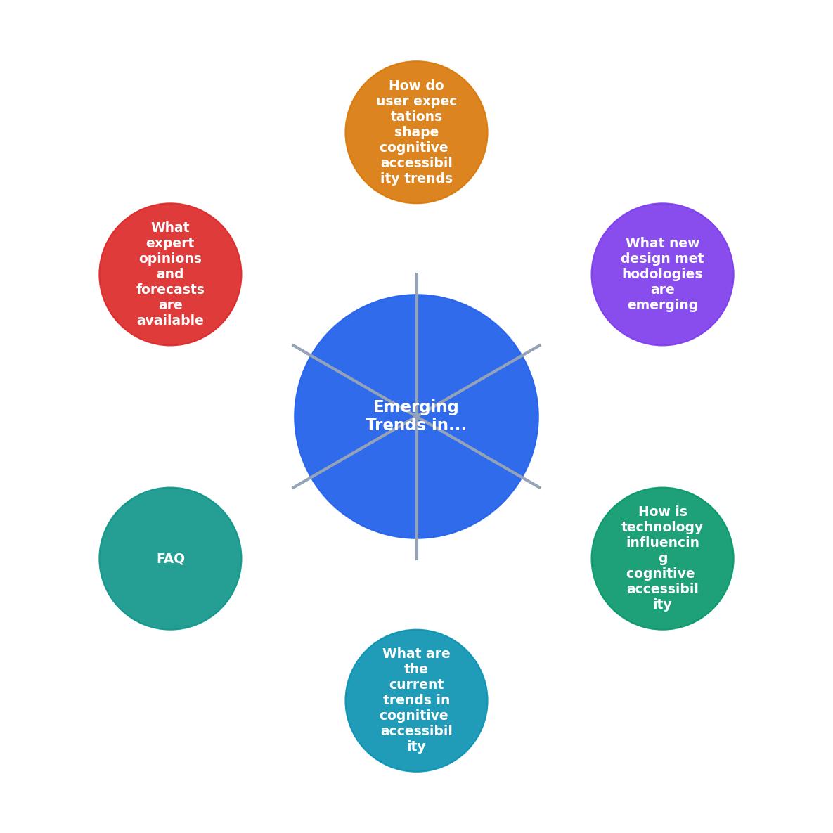 Emerging Trends in Cognitive Accessibility for UX Designers process