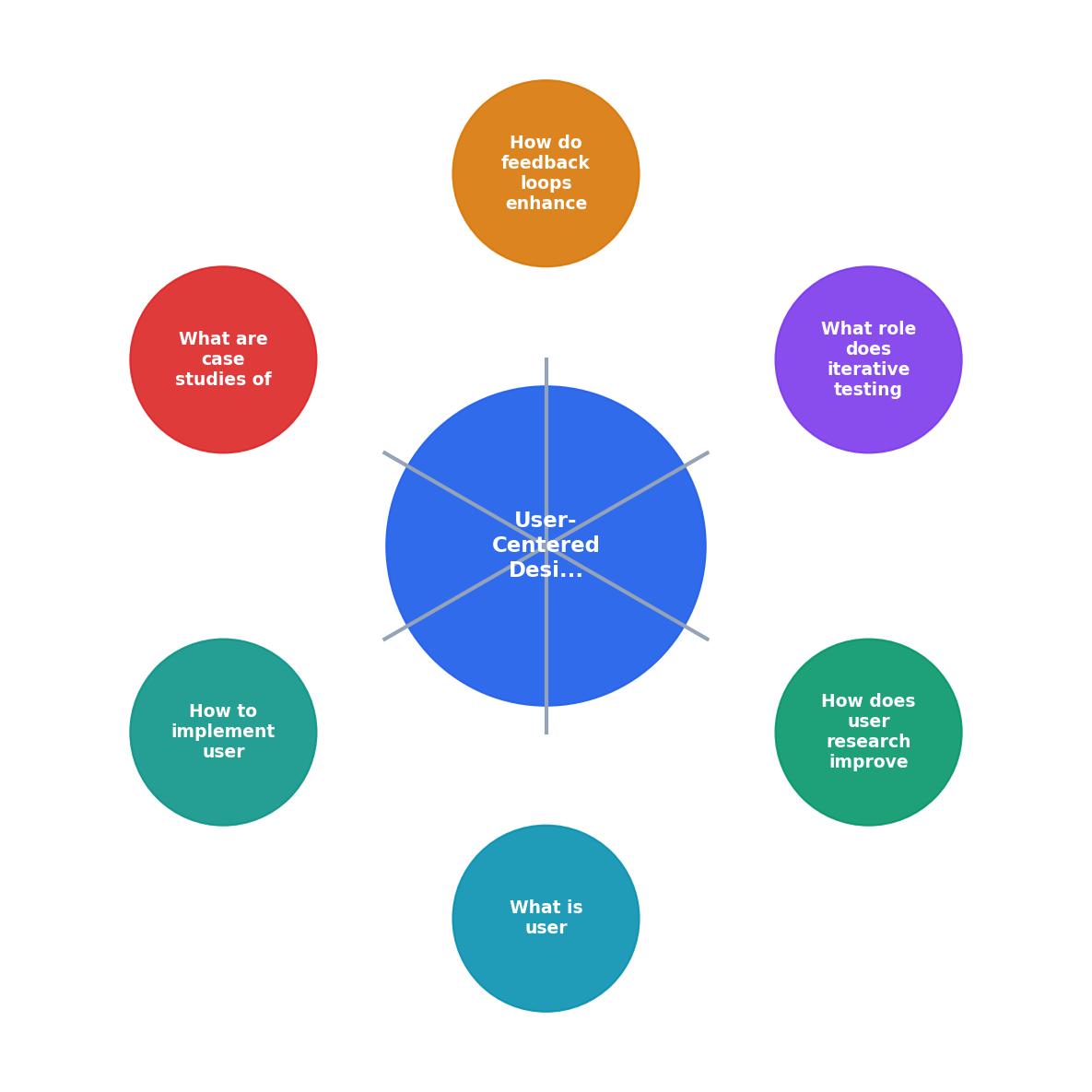 User-Centered Design Practices for Enhanced Comprehension process