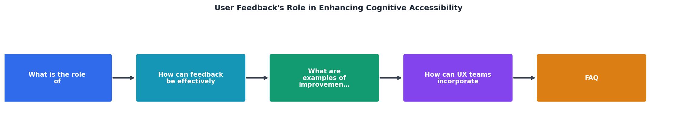User Feedback's Role in Enhancing Cognitive Accessibility process