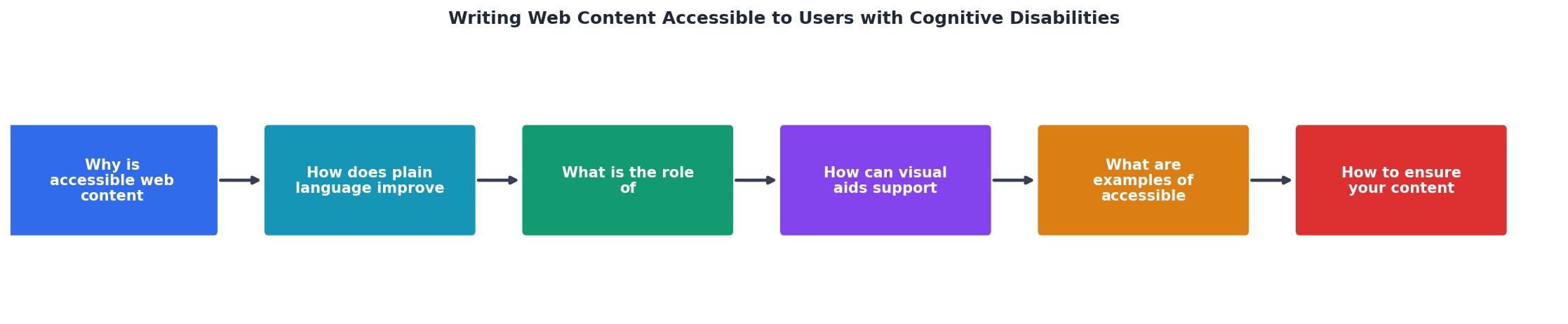 Writing Web Content Accessible to Users with Cognitive Disabilities process